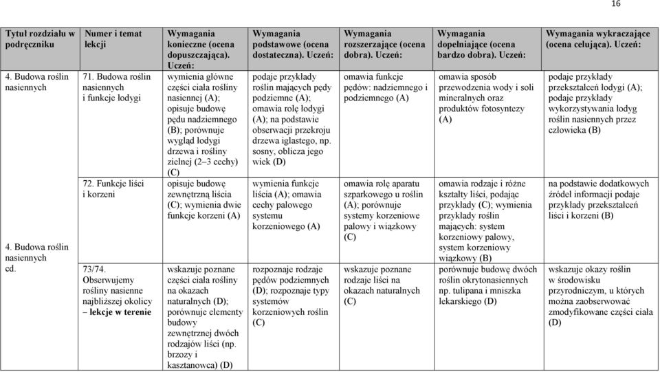 zielnej (2 3 cechy) opisuje budowę zewnętrzną liścia ; wymienia dwie funkcje korzeni (A) wskazuje poznane części ciała rośliny na okazach naturalnych ; porównuje elementy budowy zewnętrznej dwóch