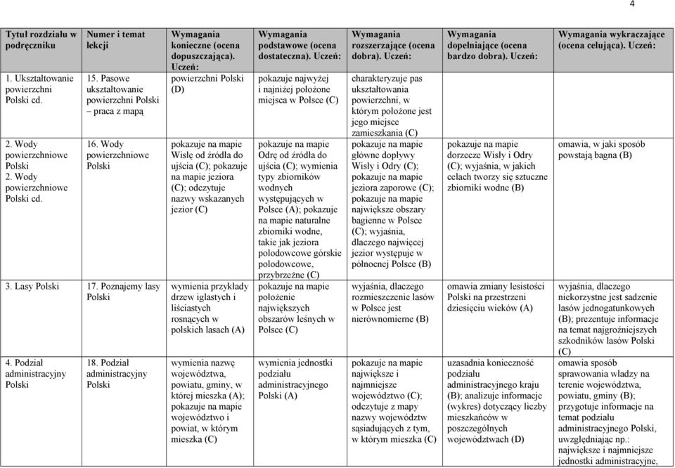 Podział administracyjny Polski powierzchni Polski Wisłę od źródła do ujścia ; pokazuje na mapie jeziora ; odczytuje nazwy wskazanych jezior wymienia przykłady drzew iglastych i liściastych rosnących