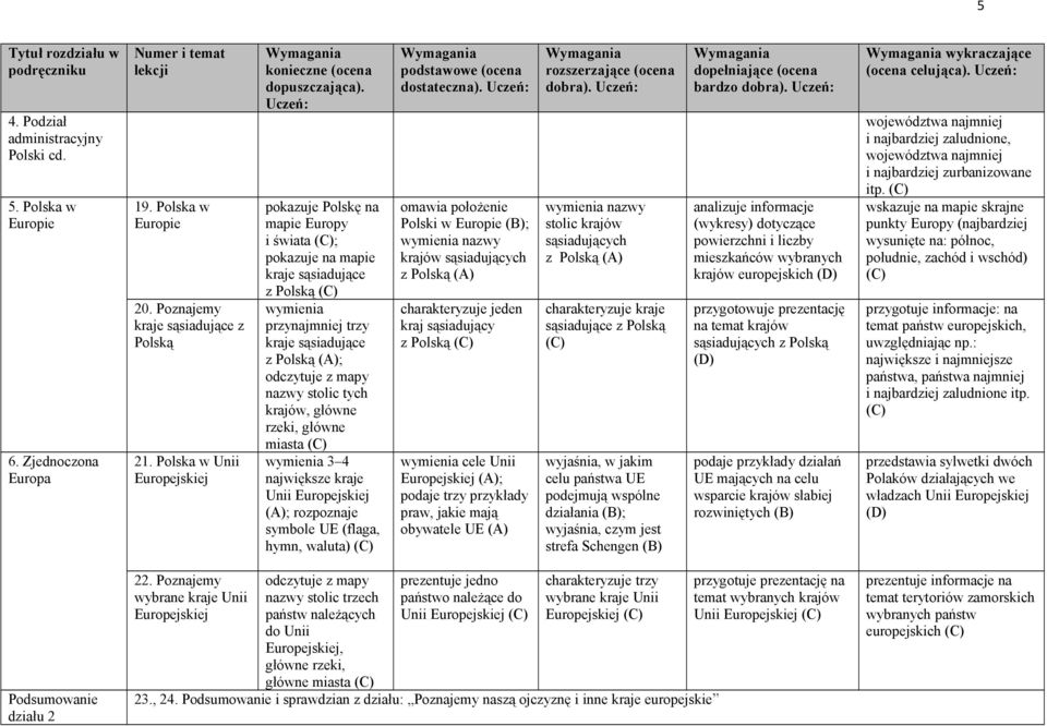 główne rzeki, główne miasta wymienia 3 4 największe kraje Unii Europejskiej (A); rozpoznaje symbole UE (flaga, hymn, waluta) dostateczna).