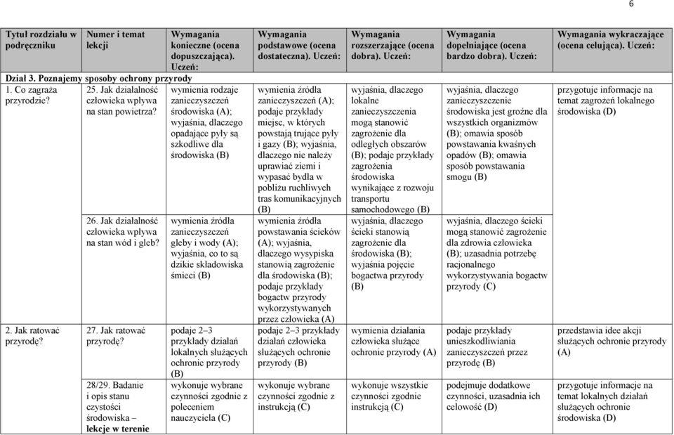 Badanie i opis stanu czystości środowiska lekcje w terenie wymienia rodzaje zanieczyszczeń środowiska (A); opadające pyły są szkodliwe dla środowiska wymienia źródła zanieczyszczeń gleby i wody (A);