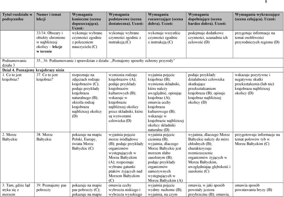 przygotuje informacje na temat osobliwości przyrodniczych regionu Podsumowanie 35., 36. Podsumowanie i sprawdzian z działu: Poznajemy sposoby ochrony przyrody działu 3 Dział 4.