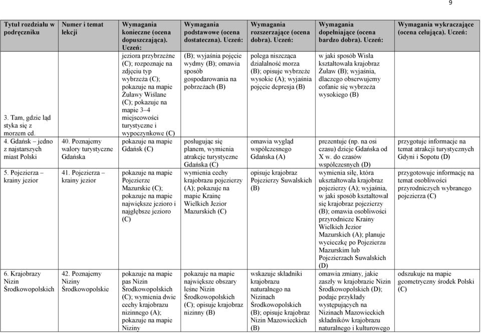 Poznajemy Niziny Środkowopolskie jeziora przybrzeżne ; rozpoznaje na zdjęciu typ wybrzeża ; Żuławy Wiślane ; pokazuje na mapie 3 4 miejscowości turystyczne i wypoczynkowe Gdańsk Pojezierze Mazurskie