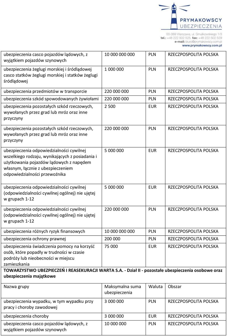 POLSKA 220 000 000 PLN RZECZPOSPOLITA POLSKA różnych ryzyk finansowych 10 000 000 000 PLN RZECZPOSPOLITA POLSKA ochrony prawnej 200 000 PLN RZECZPOSPOLITA POLSKA świadczenia pomocy na korzyść 75 000