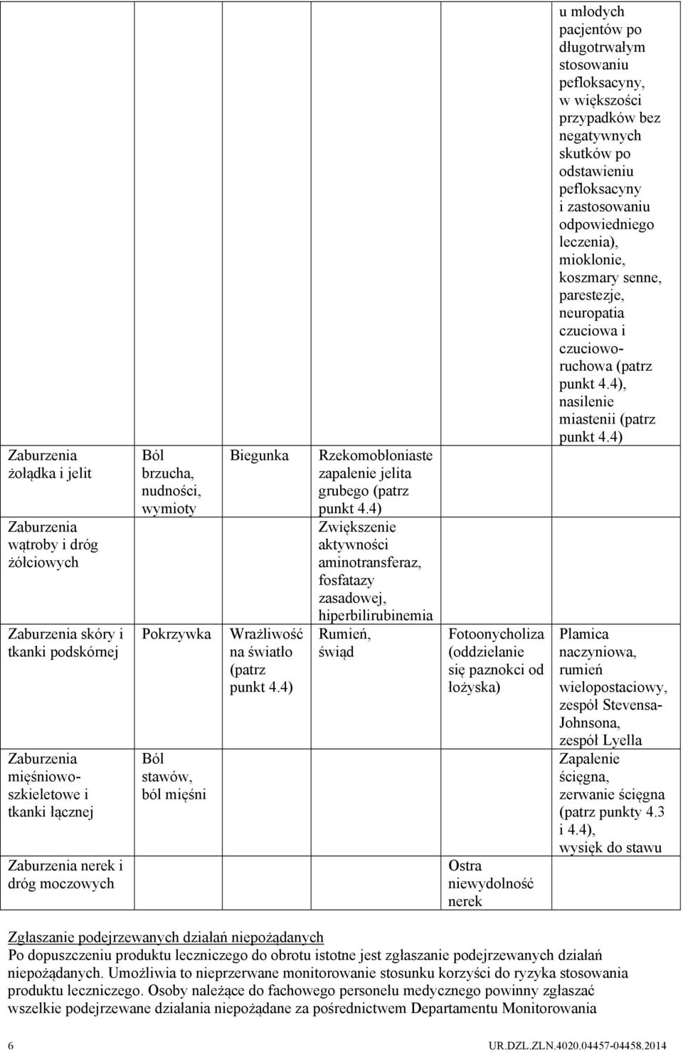 4) Zwiększenie aktywności aminotransferaz, fosfatazy zasadowej, hiperbilirubinemia Rumień, świąd Fotoonycholiza (oddzielanie się paznokci od łożyska) Ostra niewydolność nerek u młodych pacjentów po