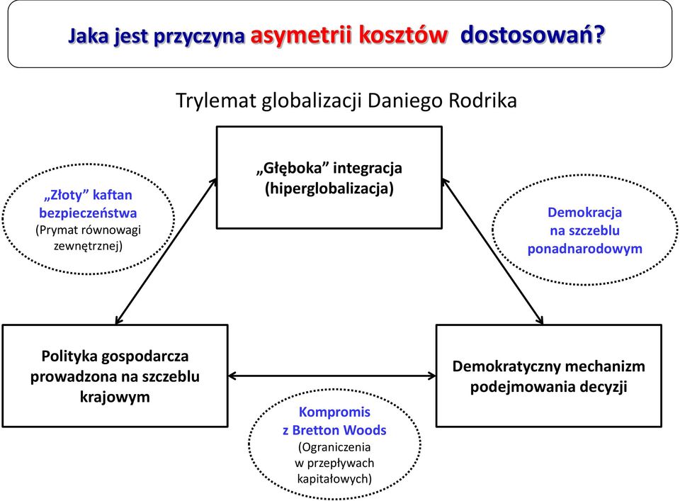 Głęboka integracja (hiperglobalizacja) Demokracja na szczeblu ponadnarodowym Polityka gospodarcza