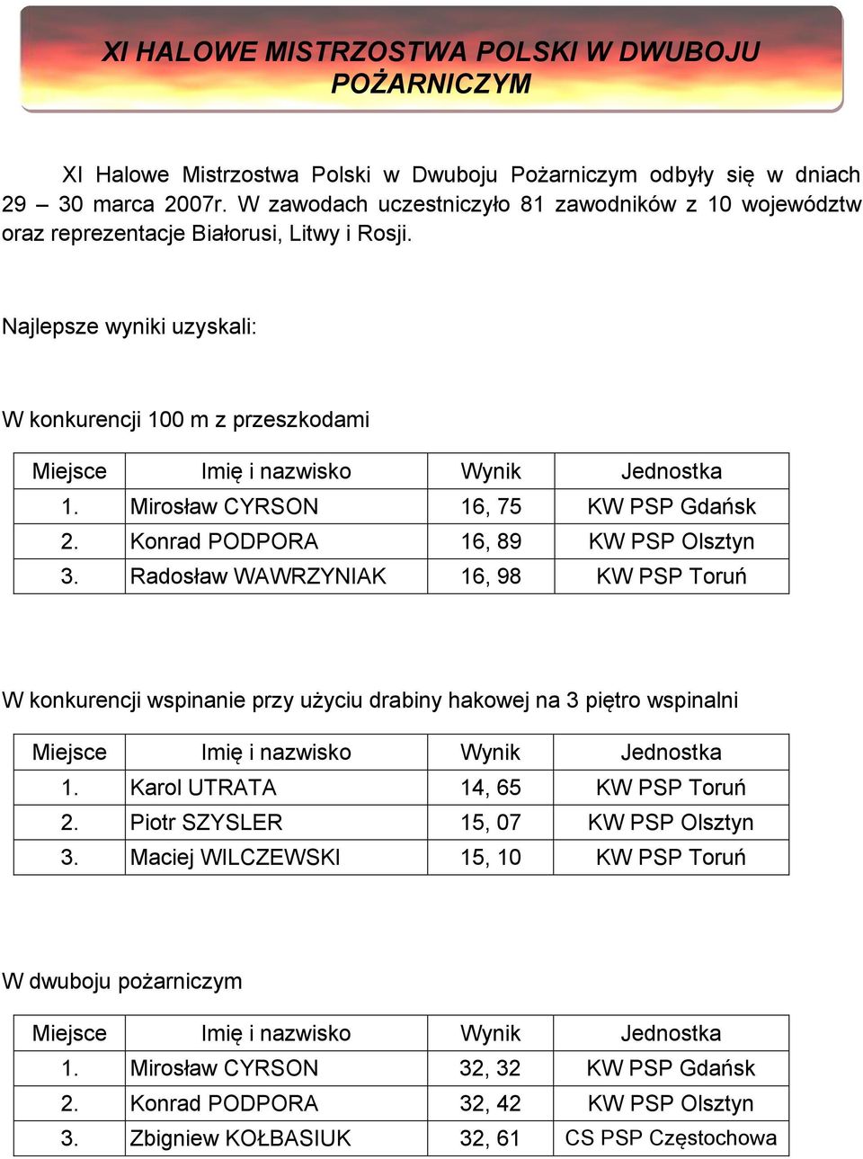 Mirosław CYRSON 16, 75 KW PSP Gdańsk 2. Konrad PODPORA 16, 89 KW PSP Olsztyn 3.