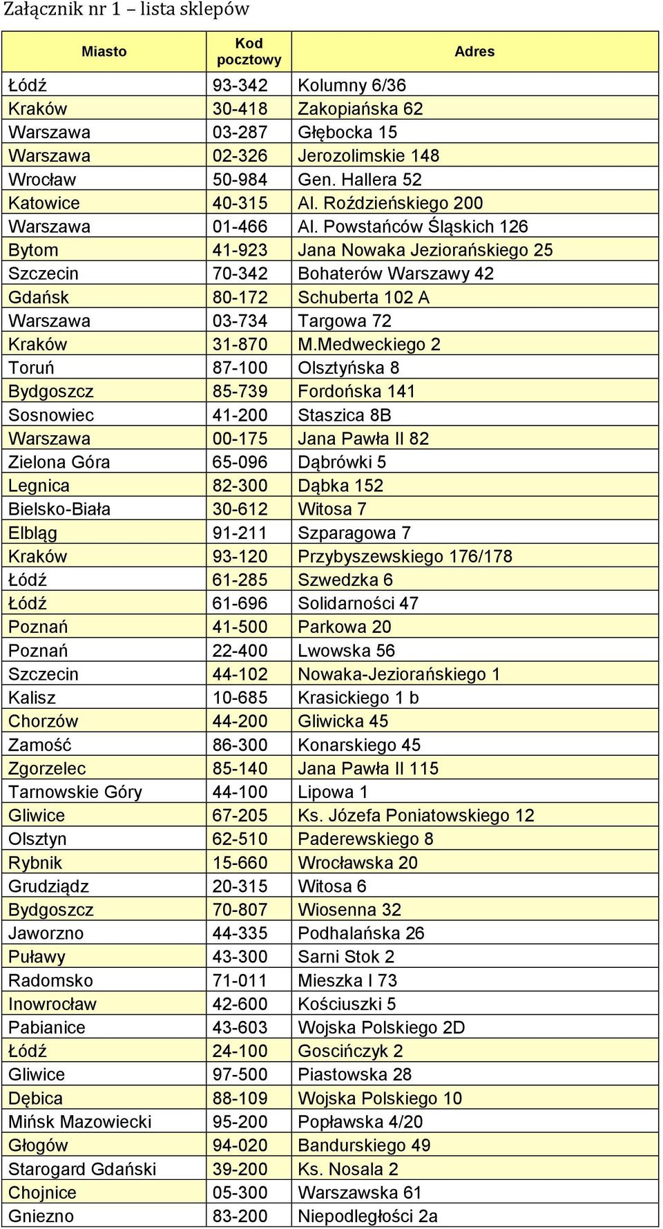 Powstańców Śląskich 126 Bytom 41-923 Jana Nowaka Jeziorańskiego 25 Szczecin 70-342 Bohaterów Warszawy 42 Gdańsk 80-172 Schuberta 102 A Warszawa 03-734 Targowa 72 Kraków 31-870 M.