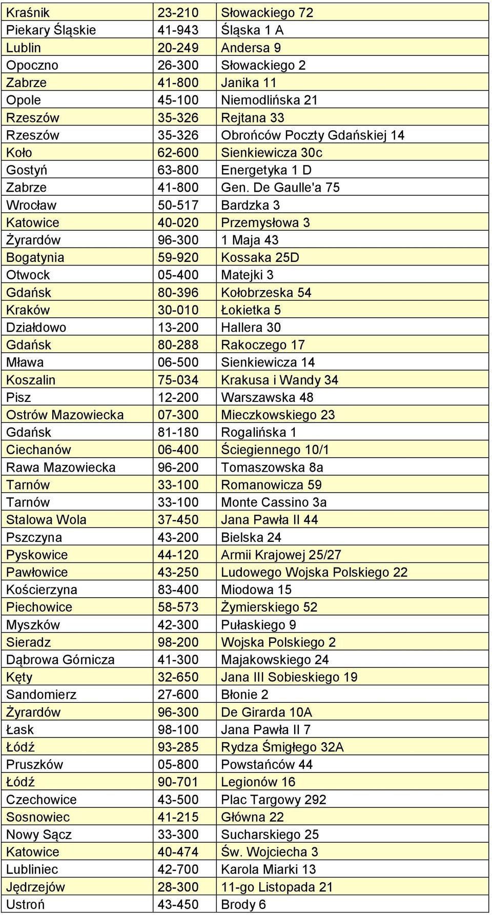 De Gaulle'a 75 Wrocław 50-517 Bardzka 3 Katowice 40-020 Przemysłowa 3 Żyrardów 96-300 1 Maja 43 Bogatynia 59-920 Kossaka 25D Otwock 05-400 Matejki 3 Gdańsk 80-396 Kołobrzeska 54 Kraków 30-010