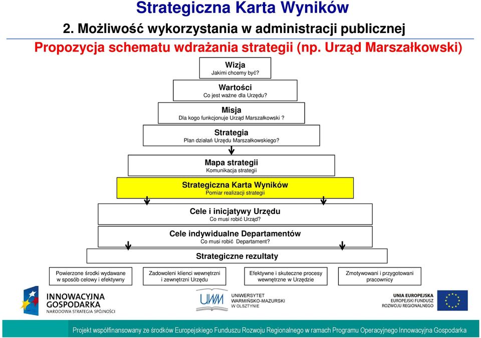 Powierzone środki wydawane w sposób celowy i efektywny Mapa strategii Komunikacja strategii Strategiczna Karta Wyników Pomiar realizacji strategii Cele i inicjatywy Urzędu