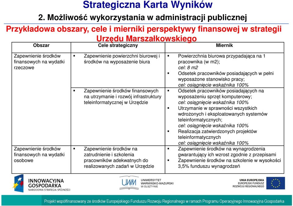 Urzędzie Powierzchnia biurowa przypadająca na 1 pracownika (w m2); cel: 8 m2 Odsetek pracowników posiadających w pełni wyposaŝone stanowisko pracy; cel: osiągnięcie wskaźnika 100% Odsetek pracowników