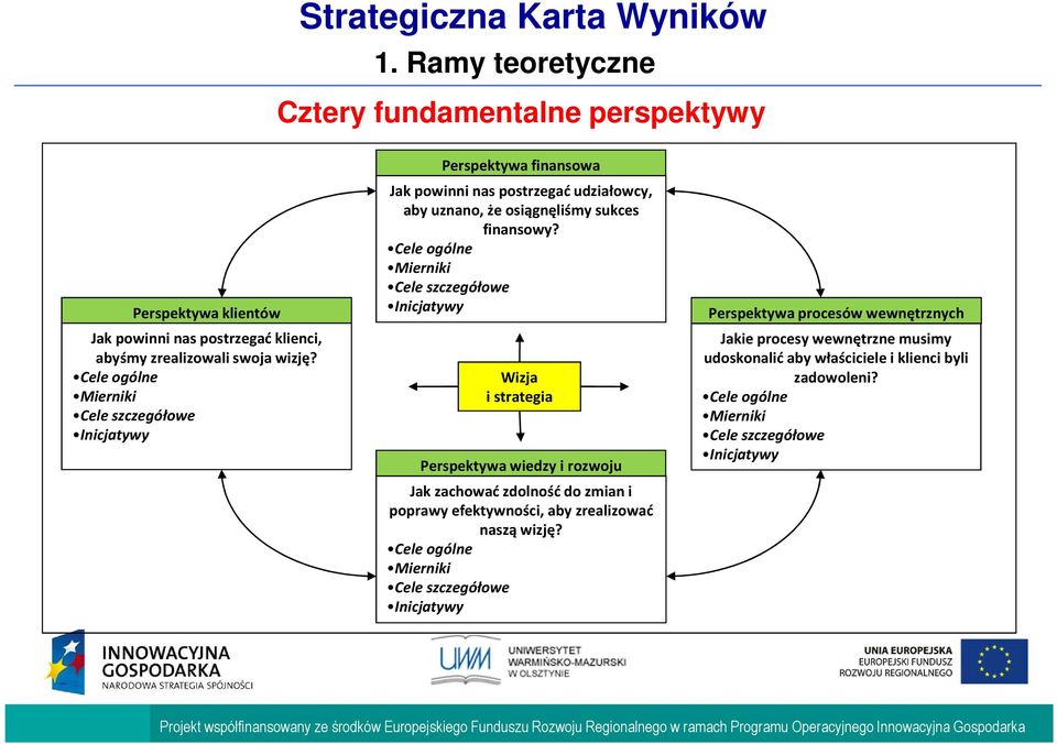 Cele ogólne Mierniki Cele szczegółowe Inicjatywy Wizja i strategia Perspektywa wiedzy i rozwoju Perspektywa procesów wewnętrznych Jakie procesy wewnętrzne musimy udoskonalić aby właściciele i klienci