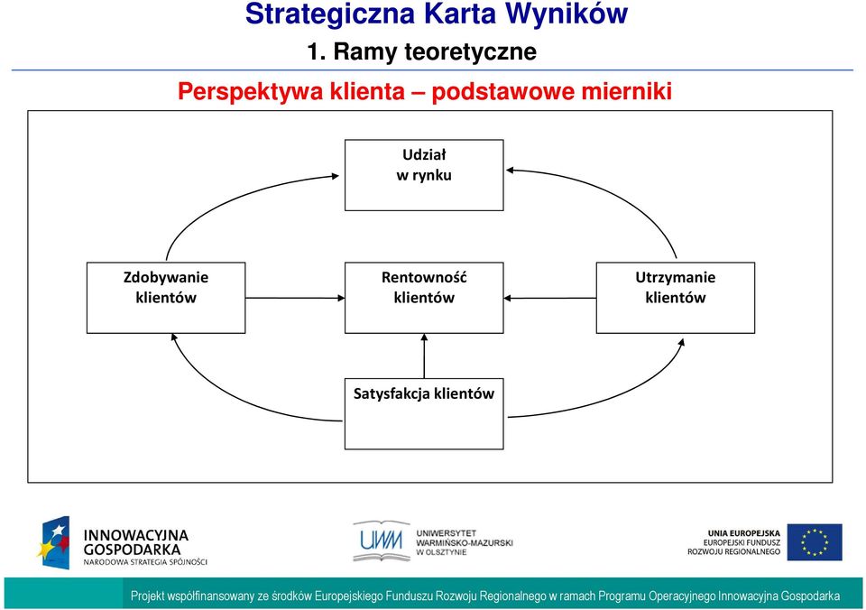 rynku Zdobywanie klientów Rentowność