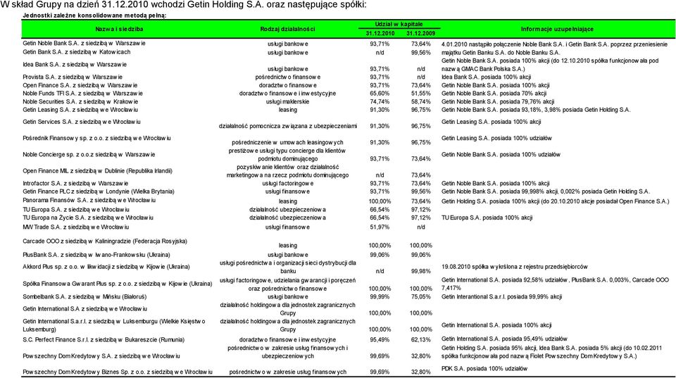 z siedzibą w Warszaw ie usługi bankow e 93,71% 73,64% 4.01.2010 nastąpiło połączenie Noble Bank S.A. i Getin Bank S.A. poprzez przeniesienie Getin Bank S.A. z siedzibą w Katow icach usługi bankow e n/d 99,56% majątku Getin Banku S.