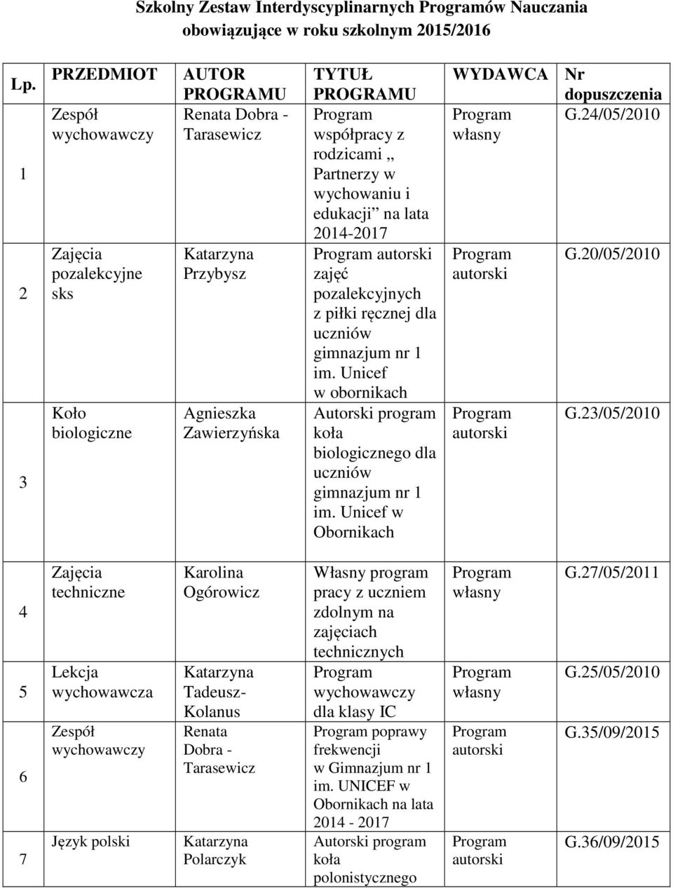 2014-2017 zajęć pozalekcyjnych z piłki ręcznej dla uczniów nr 1 im. Unicef w obornikach Autorski program koła biologicznego dla uczniów nr 1 im. Unicef w Obornikach WYDAWCA Nr G.24/05/2010 własny G.