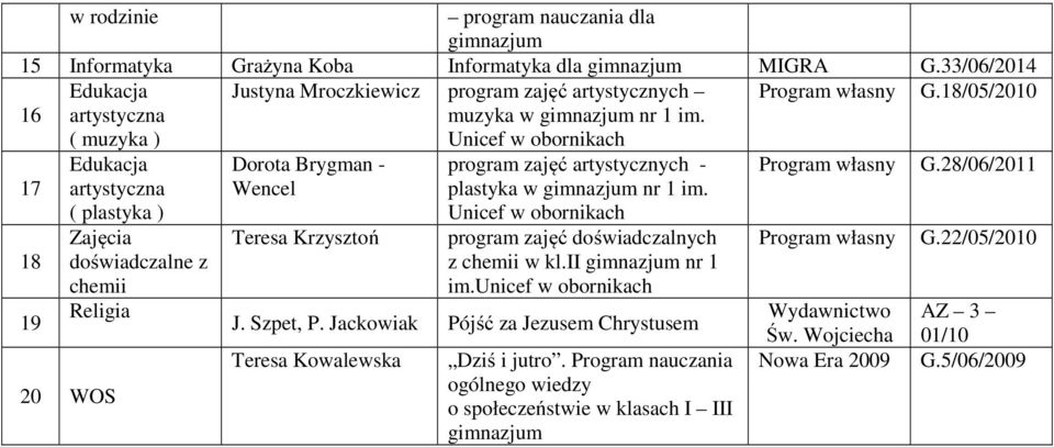 Dorota Brygman - Wencel Teresa Krzysztoń program zajęć artystycznych - plastyka w nr 1 im. program zajęć doświadczalnych z chemii w kl.ii nr 1 im. J.