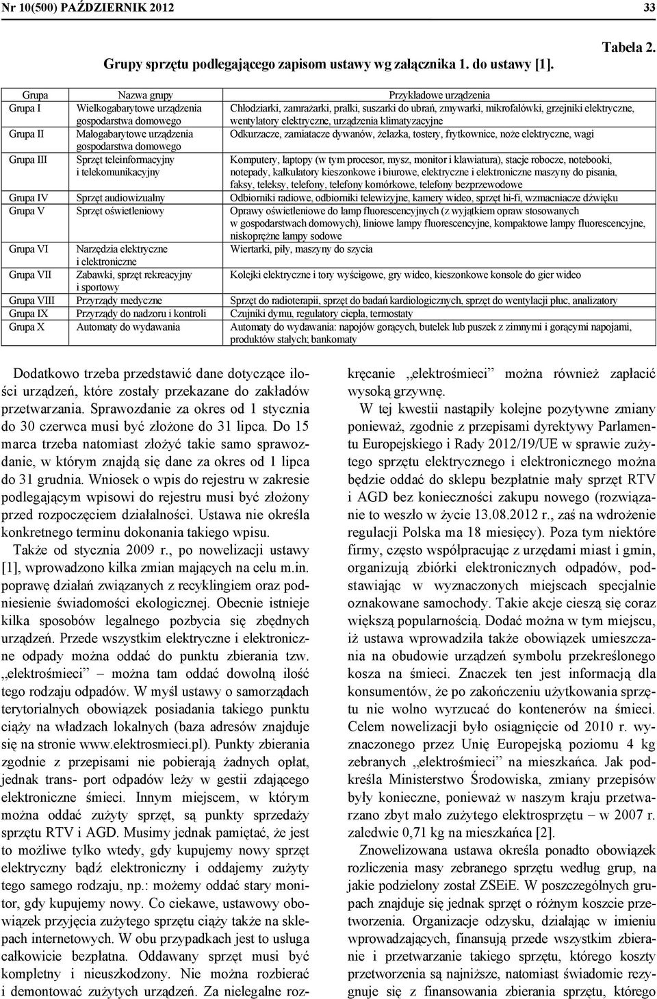 wentylatory elektryczne, urządzenia klimatyzacyjne Grupa II Małogabarytowe urządzenia Odkurzacze, zamiatacze dywanów, żelazka, tostery, frytkownice, noże elektryczne, wagi gospodarstwa domowego Grupa
