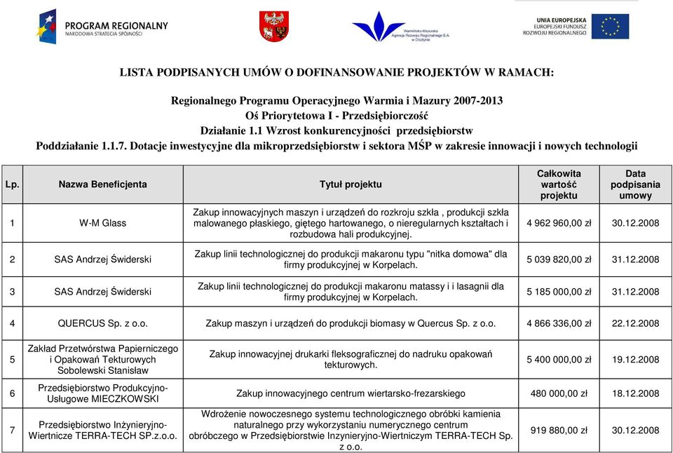 Nazwa Beneficjenta Tytuł projektu 1 W-M Glass Zakup innowacyjnych maszyn i urządzeń do rozkroju szkła, produkcji szkła malowanego płaskiego, giętego hartowanego, o nieregularnych kształtach i