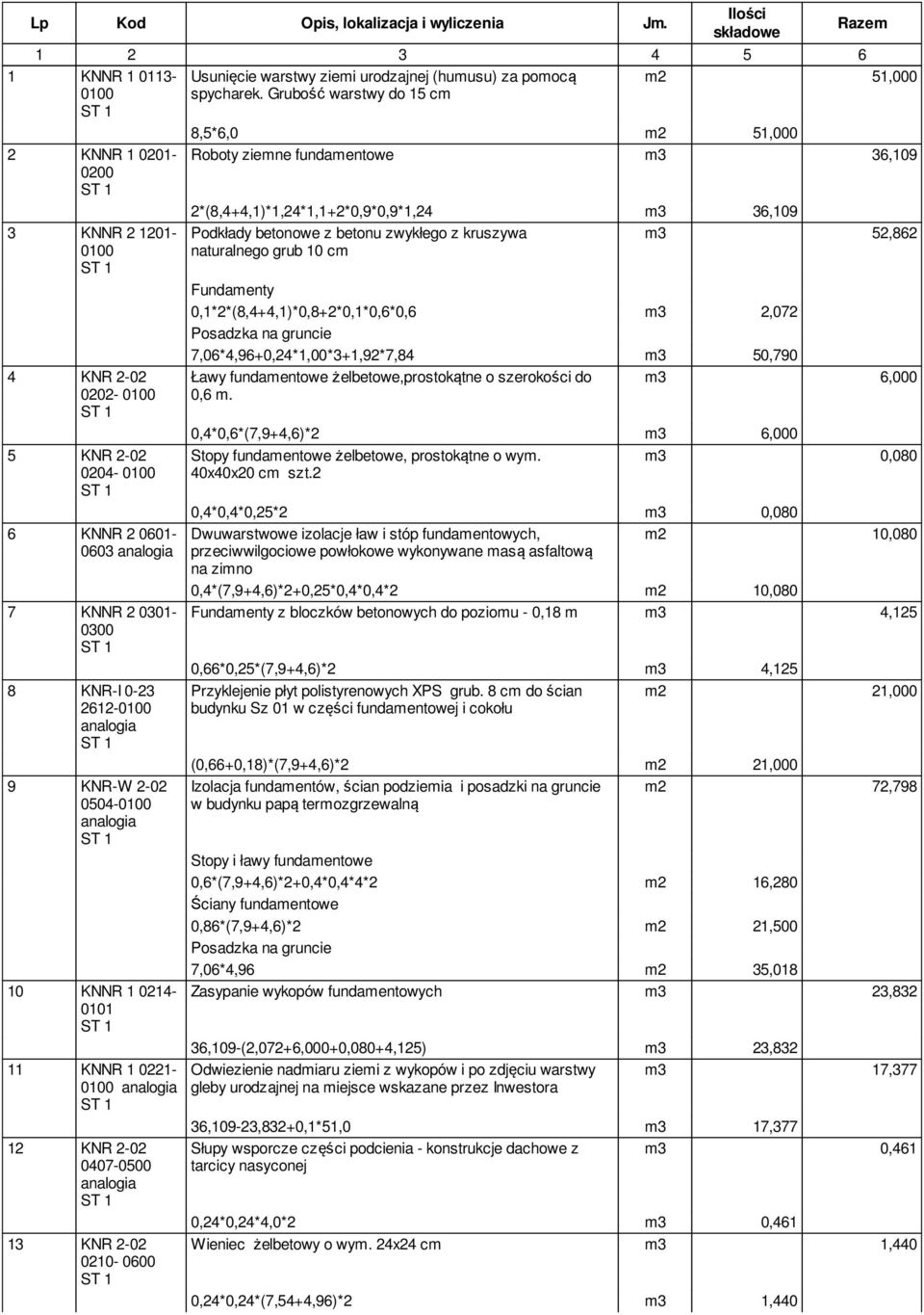 Grubość warstwy do 15 cm m2 51,000 8,5*6,0 m2 51,000 Roboty ziemne fundamentowe m3 36,109 2*(8,4+4,1)*1,24*1,1+2*0,9*0,9*1,24 m3 36,109 Podkłady betonowe z betonu zwykłego z kruszywa m3 52,862