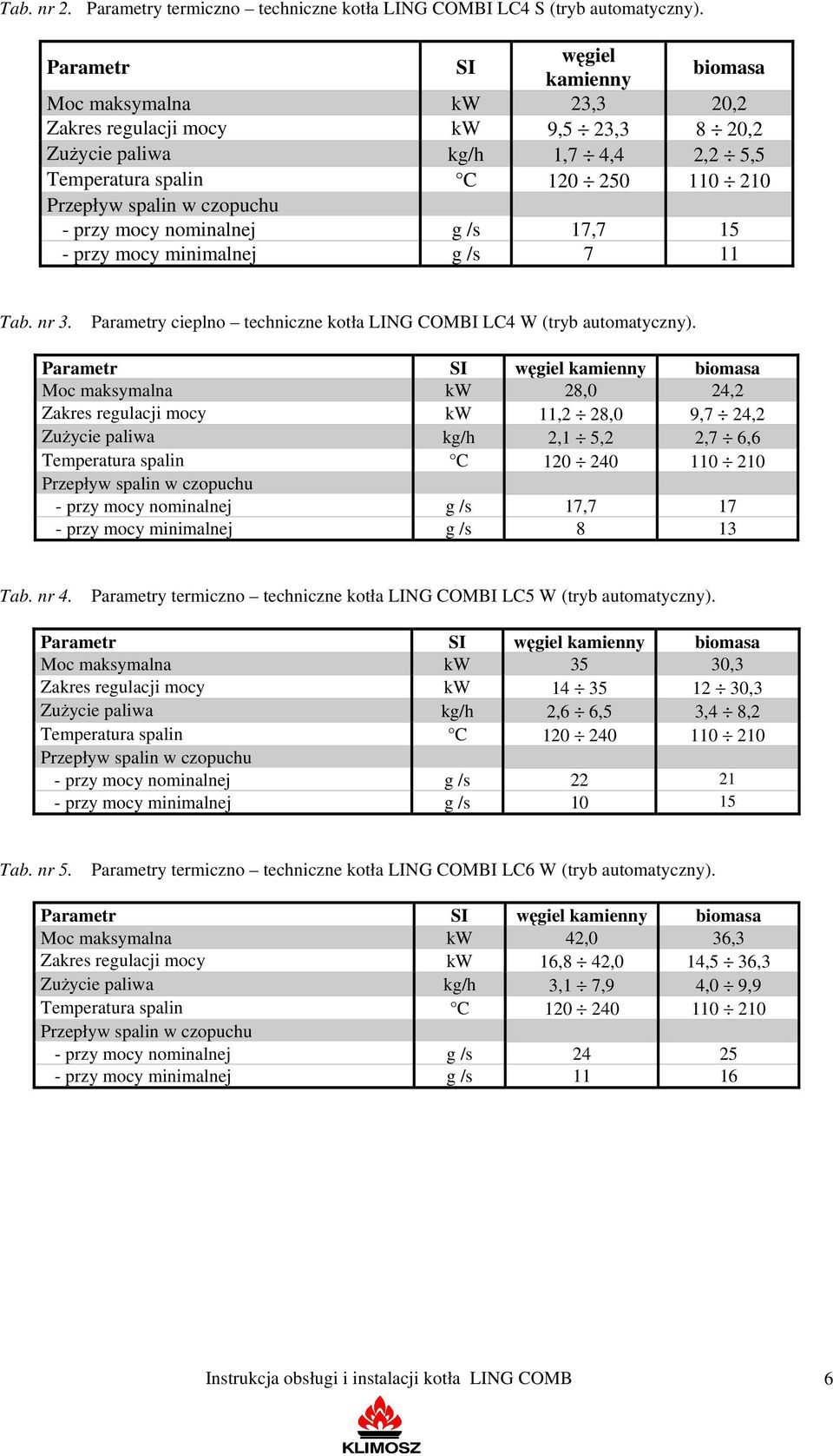czopuchu - przy mocy nominalnej g /s 17,7 15 - przy mocy minimalnej g /s 7 11 Tab. nr 3. Parametry cieplno techniczne kotła LING COMBI LC4 W (tryb automatyczny).