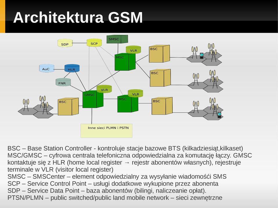 GMSC kontaktuje się z HLR (home local register rejestr abonentów własnych), rejestruje terminale w VLR (visitor local register) SMSC SMSCenter