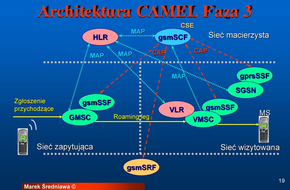 Zgłoszenie przychodzące GMSC gsmssf Roaming leg