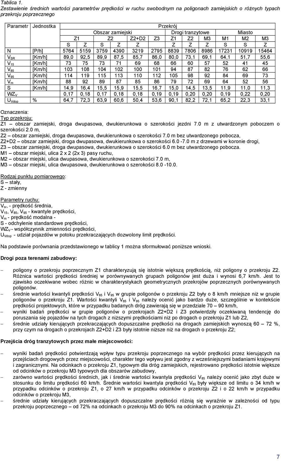 Miasto Z1 Z2 Z2+D2 Z3 Z1 Z2 M3 M1 M2 M3 S Z S Z Z Z Z Z S S Z N [P/h] 764 19 379 439 3219 279 8839 786 8986 17231 1919 1464 V SR [Km/h] 89, 92, 89,9 87, 8,7 86, 8, 73,1 69,1 64,1 1,7,6 V 1 [Km/h] 73
