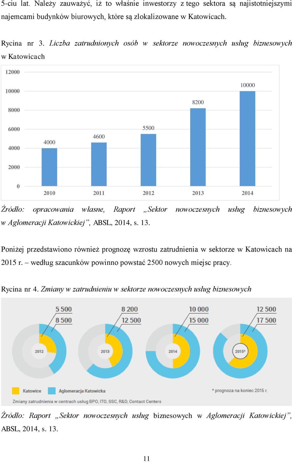 Raport Sektor nowoczesnych usług biznesowych w Aglomeracji Katowickiej, ABSL, 2014, s. 13. Poniżej przedstawiono również prognozę wzrostu zatrudnienia w sektorze w Katowicach na 2015 r.