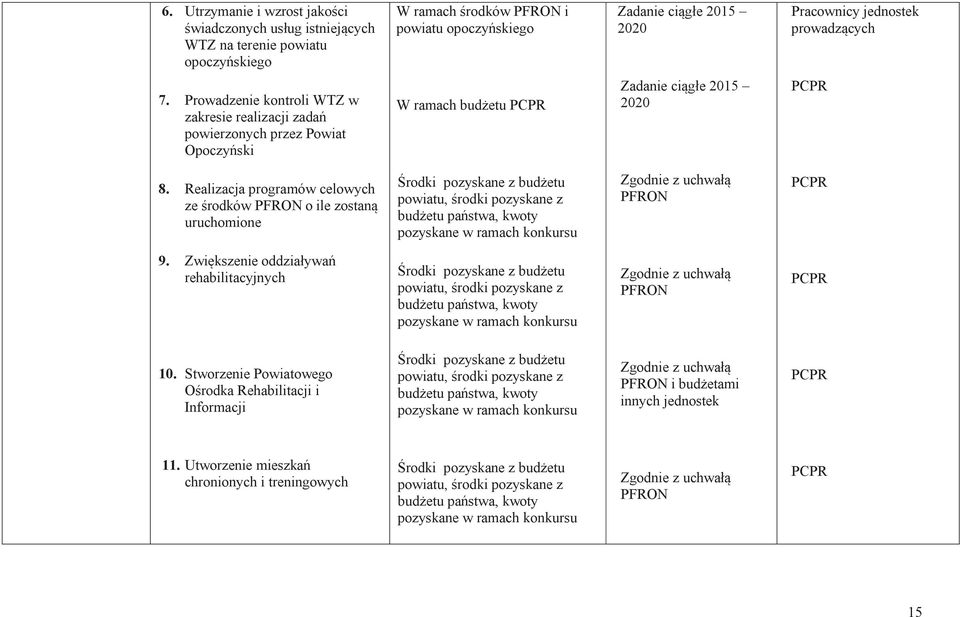 Realizacja programów celowych ze środków PFRON o ile zostaną uruchomione Środki pozyskane z budżetu powiatu, środki pozyskane z budżetu państwa, kwoty pozyskane w ramach konkursu Zgodnie z uchwałą