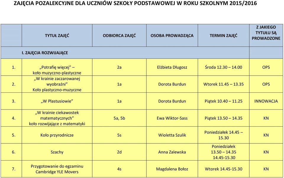 W Plastusiowie 1a Dorota Burdun Piątek 10.40 11.25 INNOWACJA 4. W krainie ciekawostek matematycznych koło rozwijające z matematyki 5a, 5b Ewa Wiktor-Sass Piątek 13.50 14.35 5.