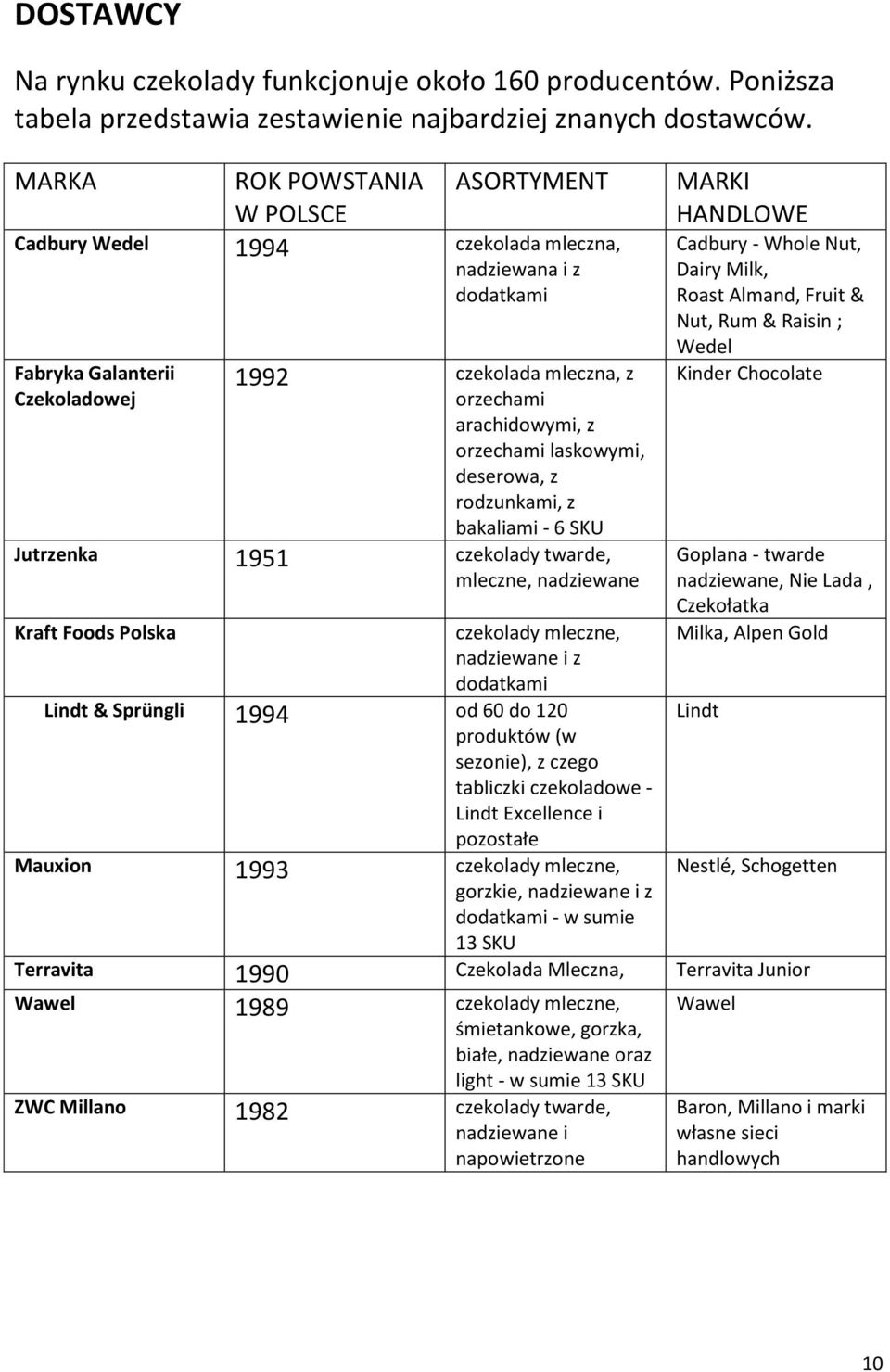 laskowymi, deserowa, z rodzunkami, z bakaliami - 6 SKU Jutrzenka 1951 czekolady twarde, mleczne, nadziewane Kraft Foods Polska czekolady mleczne, nadziewane i z dodatkami Lindt & Sprüngli 1994 od 60