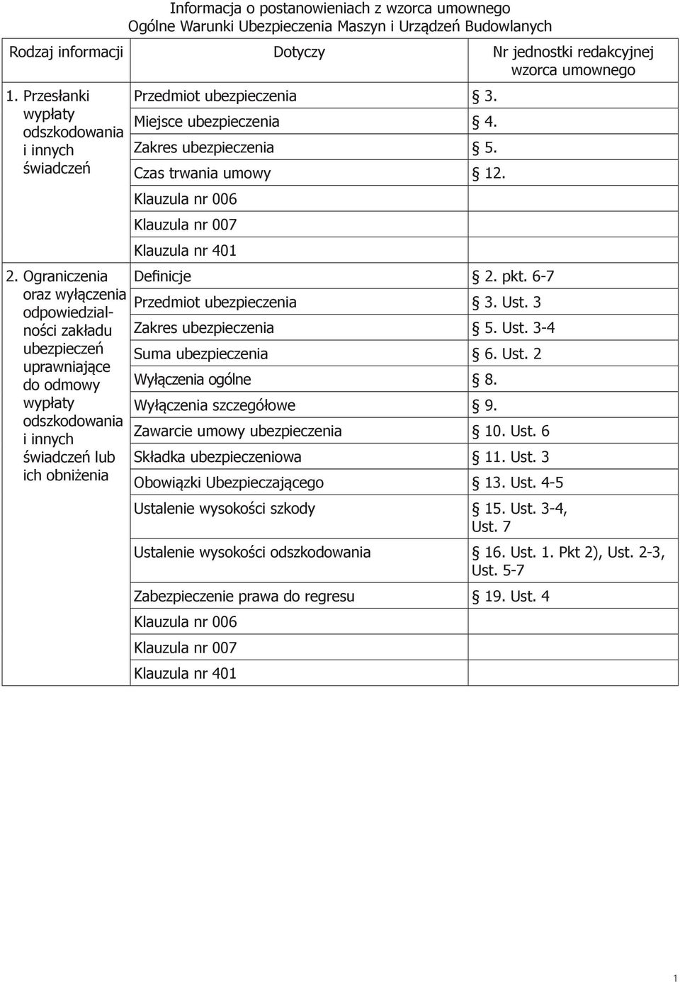 Klauzula nr 006 Klauzula nr 007 Klauzula nr 401 2. Ograniczenia Definicje 2. pkt. 6-7 oraz wyłączenia Przedmiot ubezpieczenia odpowiedzialności 3. Ust. 3 zakładu Zakres ubezpieczenia 5. Ust. 3-4 ubezpieczeń Suma ubezpieczenia 6.