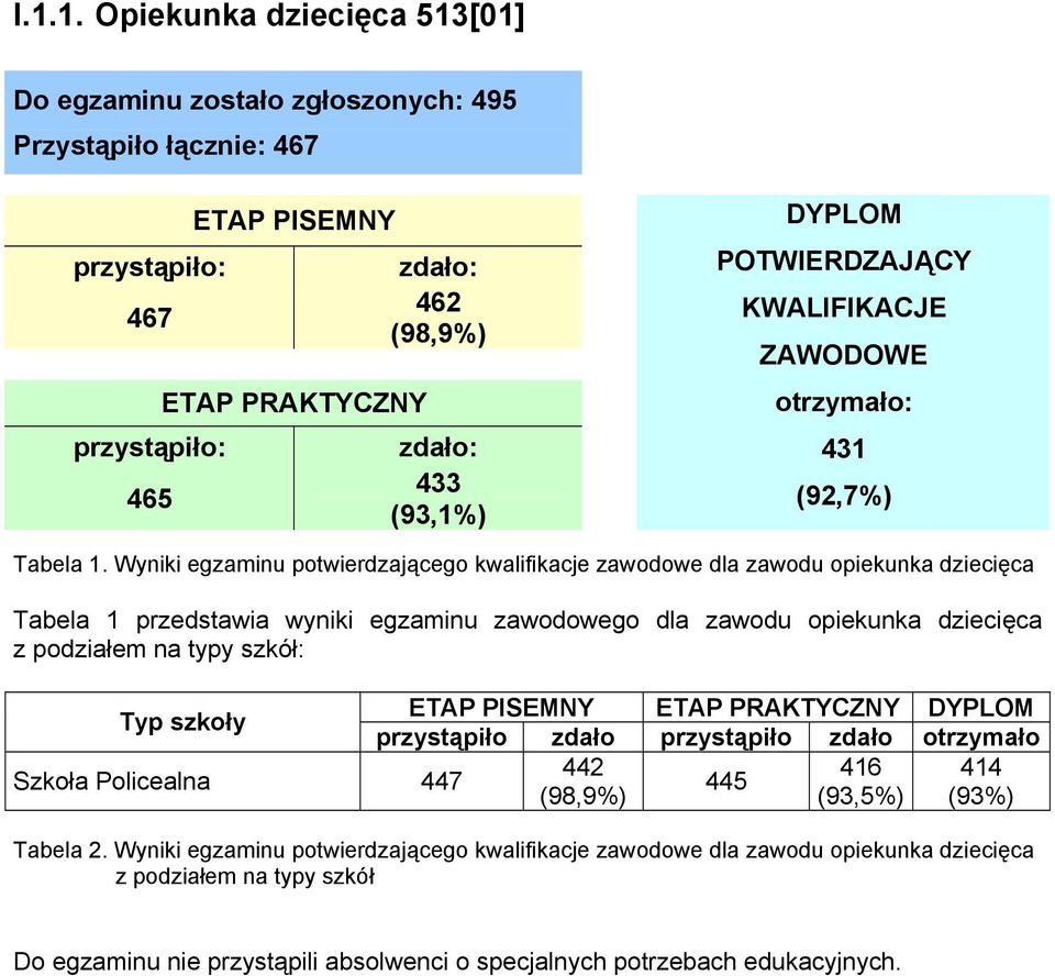 Wyniki egzaminu potwierdzającego kwalifikacje zawodowe dla zawodu opiekunka dziecięca Tabela 1 przedstawia wyniki egzaminu zawodowego dla zawodu opiekunka dziecięca z podziałem na typy szkół: ETAP