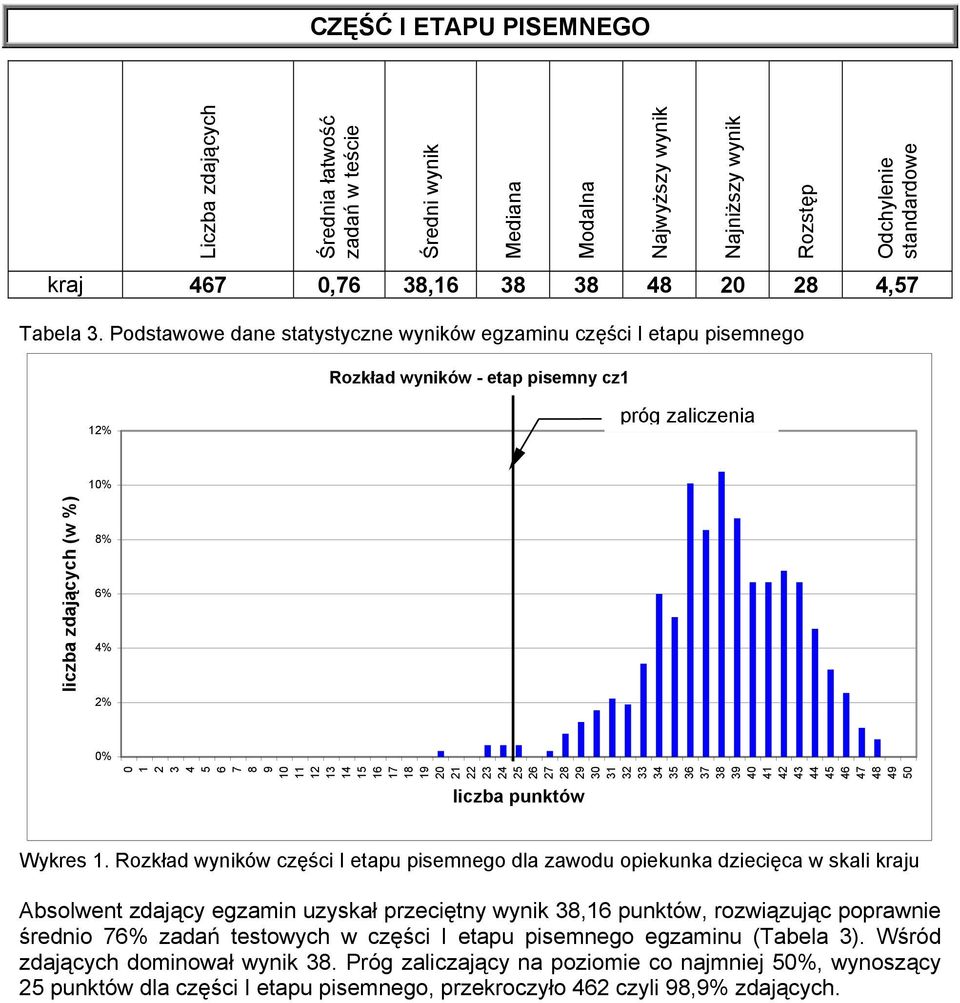 Podstawowe dane statystyczne wyników egzaminu części I etapu pisemnego Rozkład wyników - etap pisemny cz1 12% próg zaliczenia 10% liczba zdających (w %) 8% 6% 4% 2% 0% 9 10 11 12 13 14 15 16 17 18 19