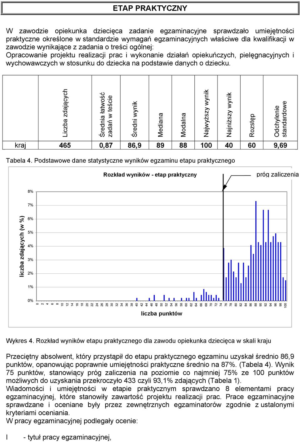 Liczba zdających Średnia łatwość zadań w teście Średni wynik Mediana Modalna Najwyższy wynik Najniższy wynik Rozstęp Odchylenie standardowe kraj 465 0,87 86,9 89 88 100 40 60 9,69 Tabela 4.