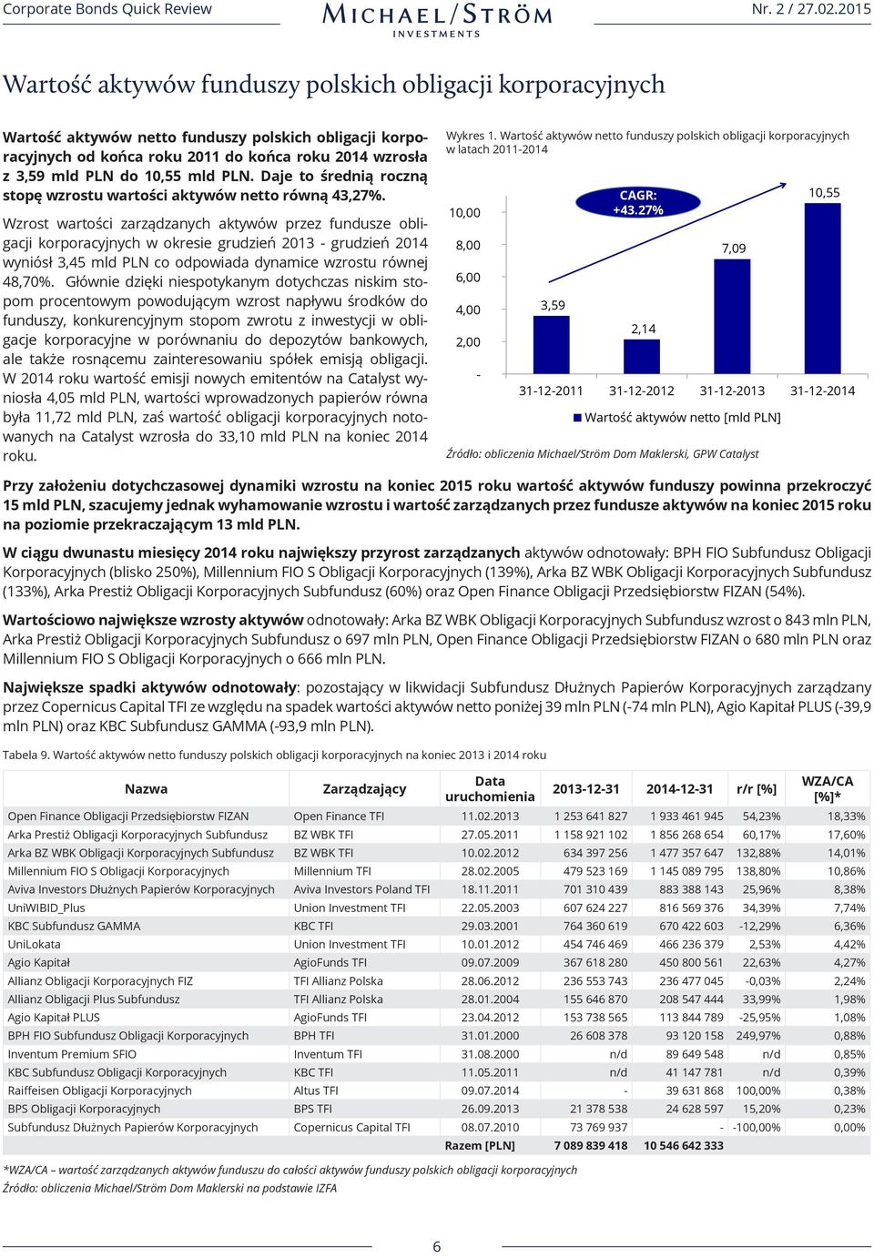 Wzrost wartości zarządzanych aktywów przez fundusze obligacji korporacyjnych w okresie grudzień 2013 - grudzień 2014 wyniósł 3,45 mld PLN co odpowiada dynamice wzrostu równej 48,70%.