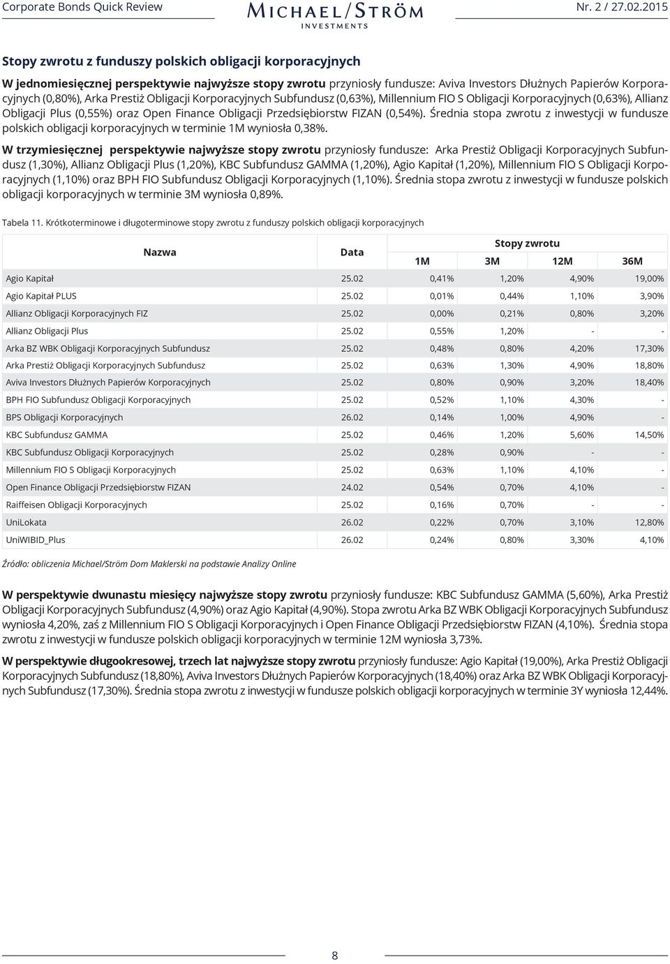 Średnia stopa zwrotu z inwestycji w fundusze polskich obligacji korporacyjnych w terminie 1M wyniosła 0,38%.