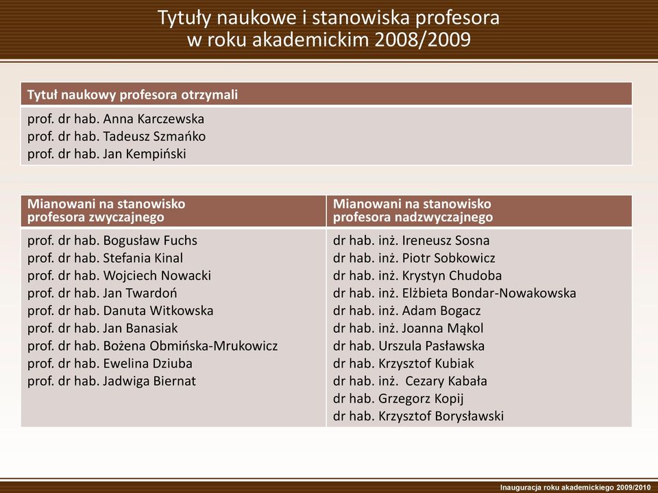 dr hab. Ewelina Dziuba prof. dr hab. Jadwiga Biernat Mianowani na stanowisko profesora nadzwyczajnego dr hab. inż. Ireneusz Sosna dr hab. inż. Piotr Sobkowicz dr hab. inż. Krystyn Chudoba dr hab. inż. Elżbieta Bondar-Nowakowska dr hab.