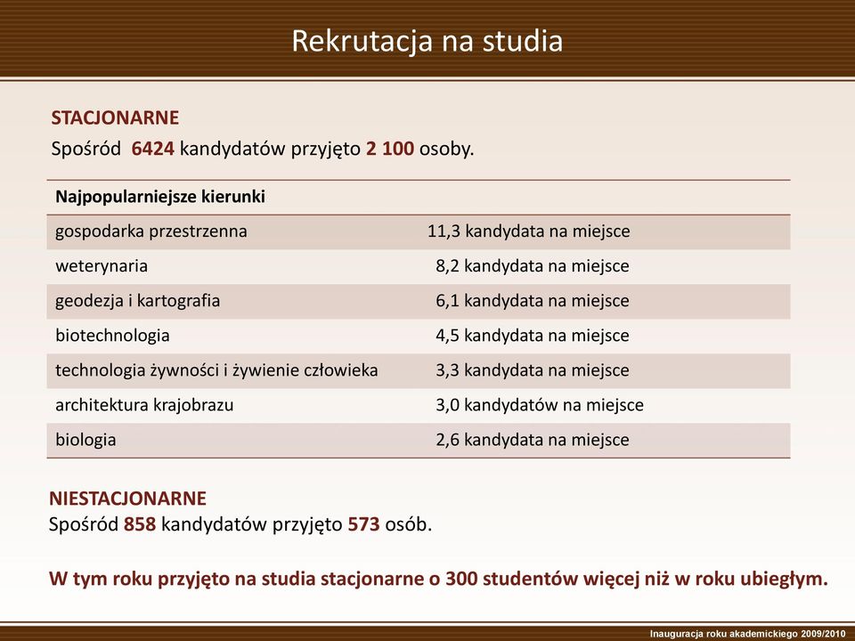 architektura krajobrazu biologia 11,3 kandydata na miejsce 8,2 kandydata na miejsce 6,1 kandydata na miejsce 4,5 kandydata na miejsce 3,3