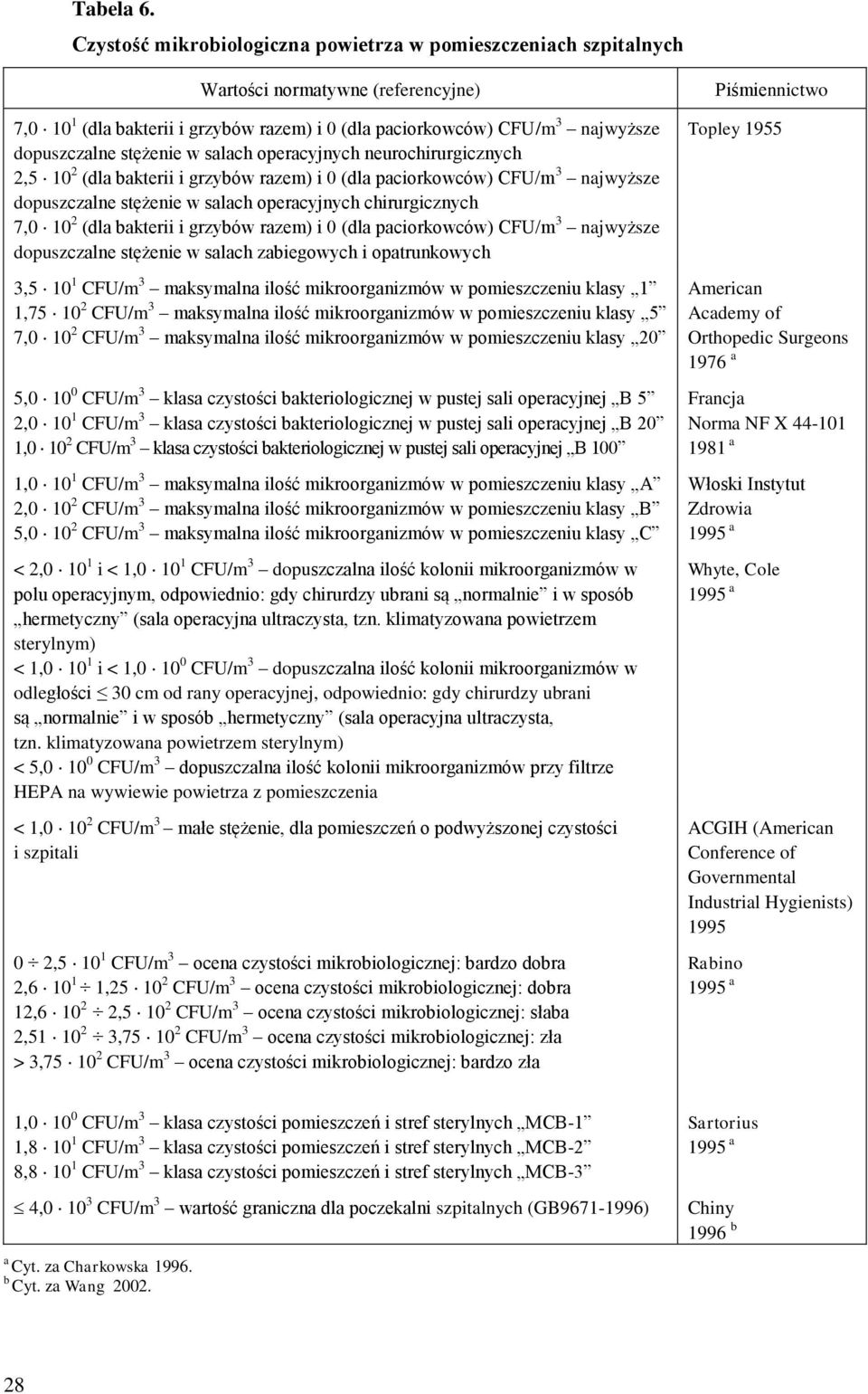 stężenie w salach operacyjnych neurochirurgicznych 2,5 10 2 (dla bakterii i grzybów razem) i 0 (dla paciorkowców) CFU/m 3 najwyższe dopuszczalne stężenie w salach operacyjnych chirurgicznych 7,0 10 2
