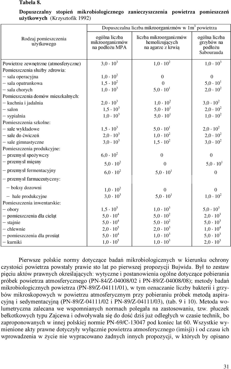 ogólna liczba mikroorganizmów na podłożu MPA liczba mikroorganizmów hemolizujących na agarze z krwią ogólna liczba grzybów na podłożu Sabourauda Powietrze zewnętrzne (atmosferyczne) 3,0 10 3 1,0 10 2