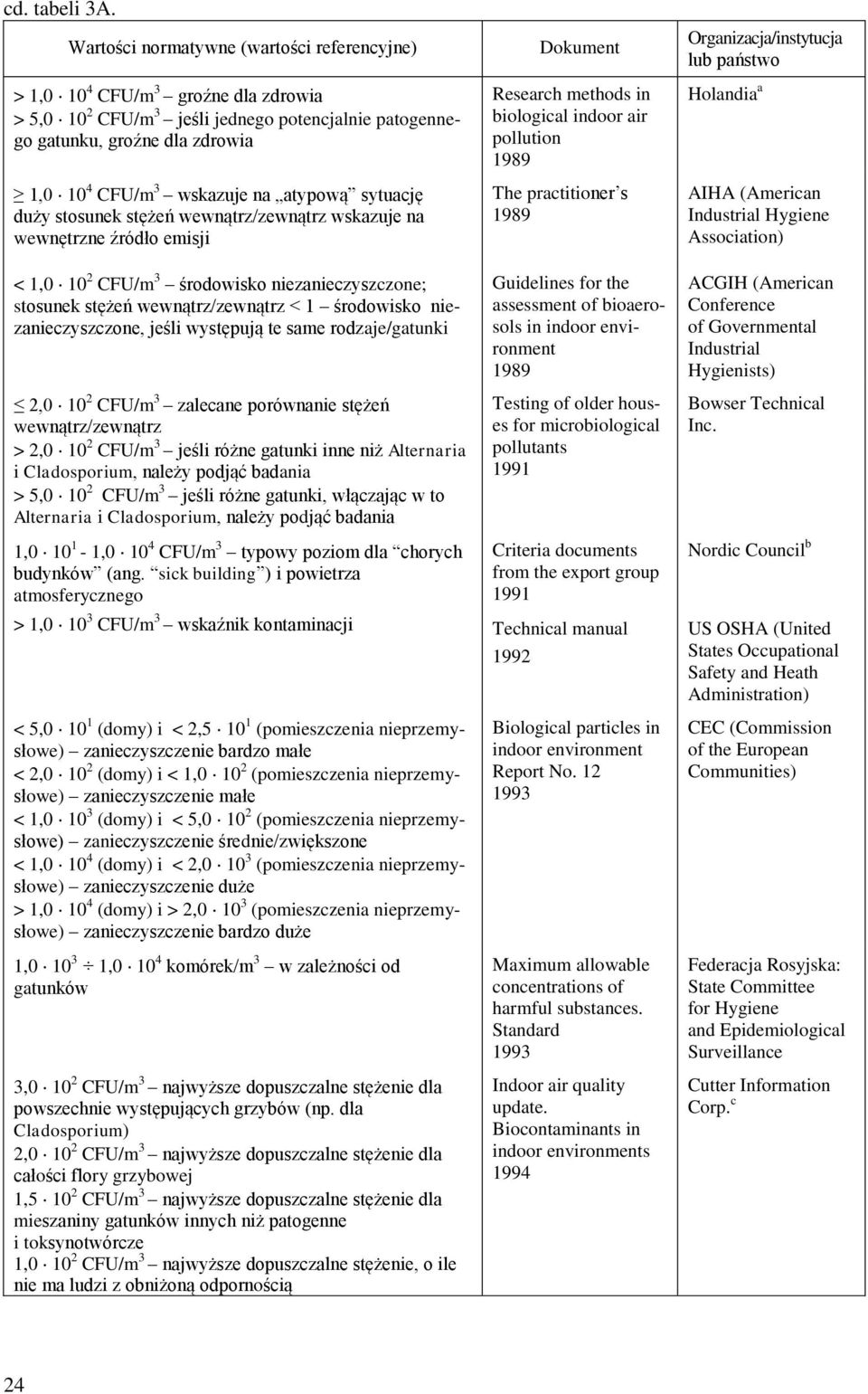atypową sytuację duży stosunek stężeń wewnątrz/zewnątrz wskazuje na wewnętrzne źródło emisji < 1,0 10 2 CFU/m 3 środowisko niezanieczyszczone; stosunek stężeń wewnątrz/zewnątrz < 1 środowisko