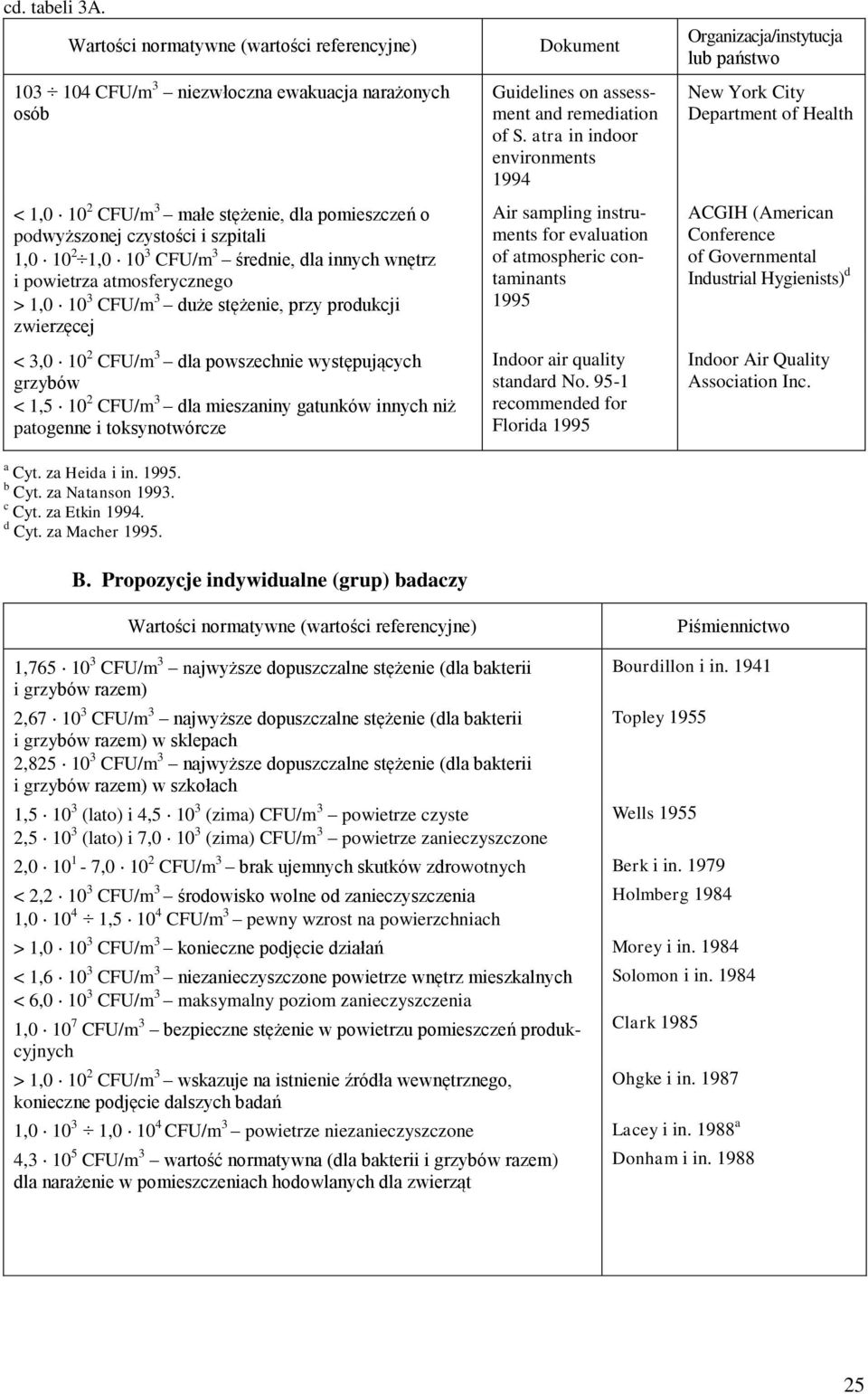 3 CFU/m 3 średnie, dla innych wnętrz i powietrza atmosferycznego > 1,0 10 3 CFU/m 3 duże stężenie, przy produkcji zwierzęcej < 3,0 10 2 CFU/m 3 dla powszechnie występujących grzybów < 1,5 10 2 CFU/m