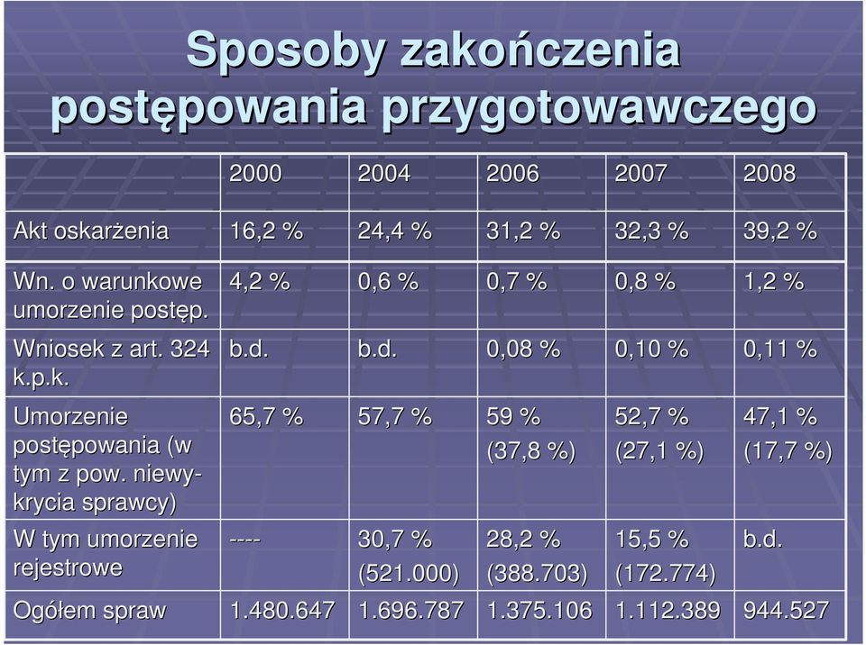 b.d. 0,08 % 0,10 % 0,11 % Umorzenie postępowania powania (w tym z pow.