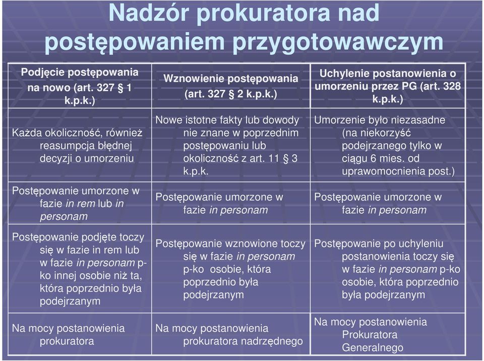 p.k.) Każda okoliczność, również reasumpcja błędnej decyzji o umorzeniu Postępowanie umorzone w fazie in rem lub in personam Postępowanie podjęte toczy się w fazie in rem lub w fazie in personam p-