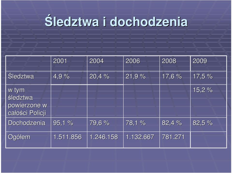 powierzone w całości ci Policji 15,2 % Dochodzenia 95,1 %