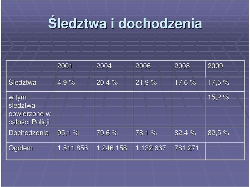 powierzone w całości ci Policji 15,2 % Dochodzenia 95,1 %