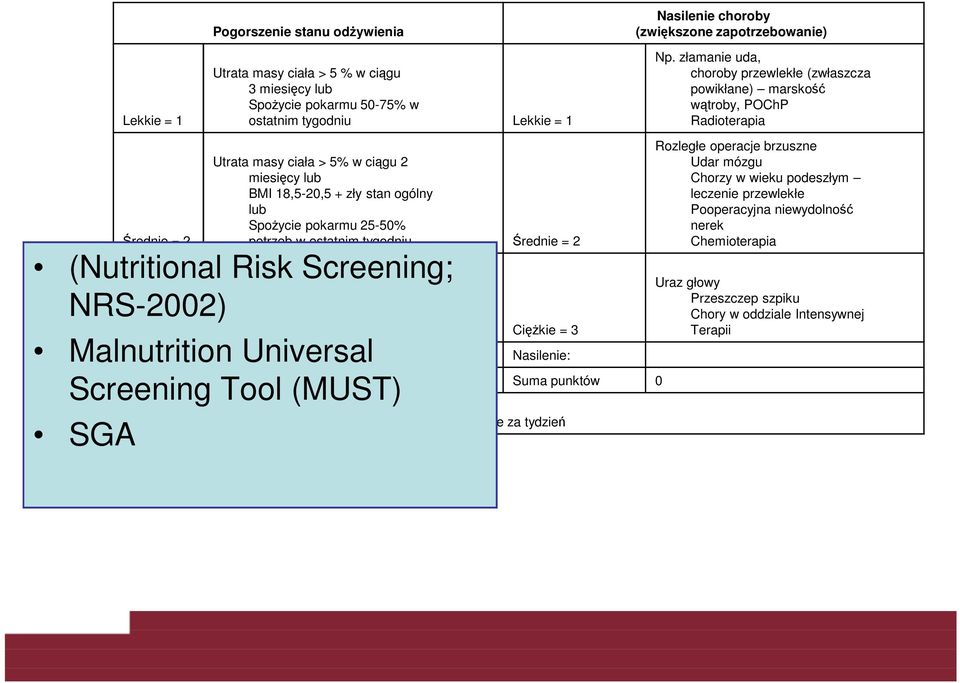 ogólny lub NRS-2002) Spożycie pokarmu 0-25% potrzeb Ciężkie = 3 w ostatnim tygodniu Ciężkie = 3 Malnutrition Nasilenie: Universal Nasilenie: Screening Tool (MUST) SGA Wynik: 3 wskazane leczenie