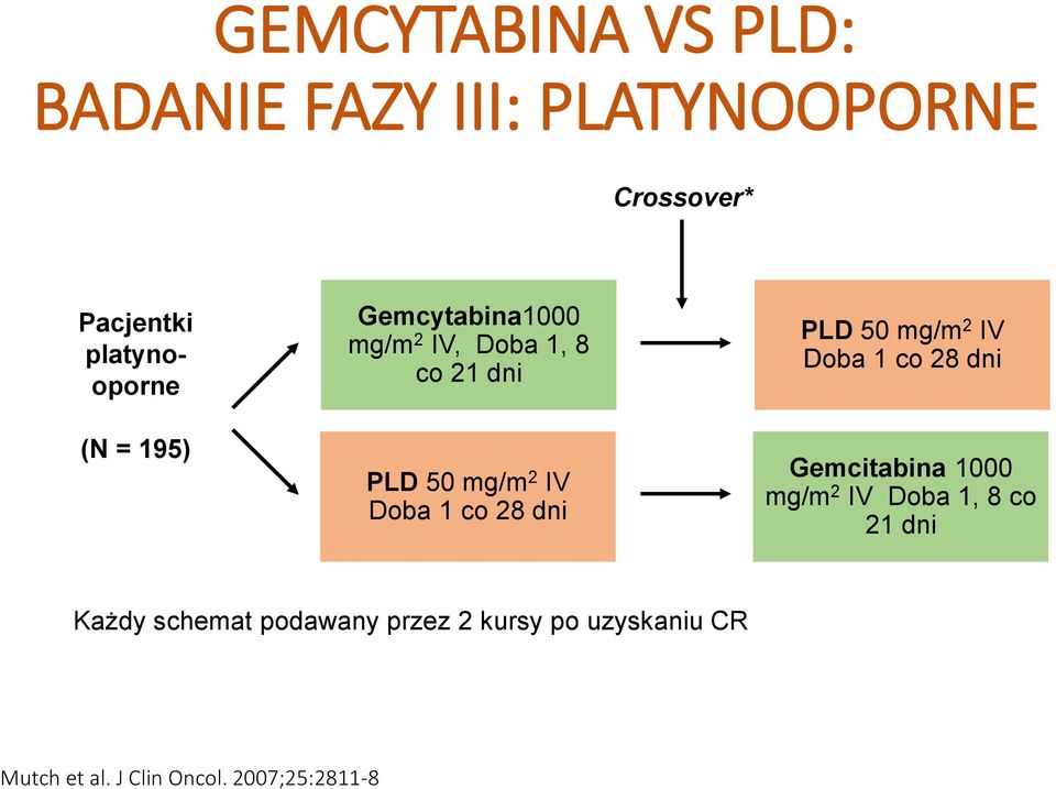 dni PLD 50 mg/m 2 IV Doba 1 co 28 dni Gemcitabina 1000 mg/m 2 IV Doba 1, 8 co 21 dni