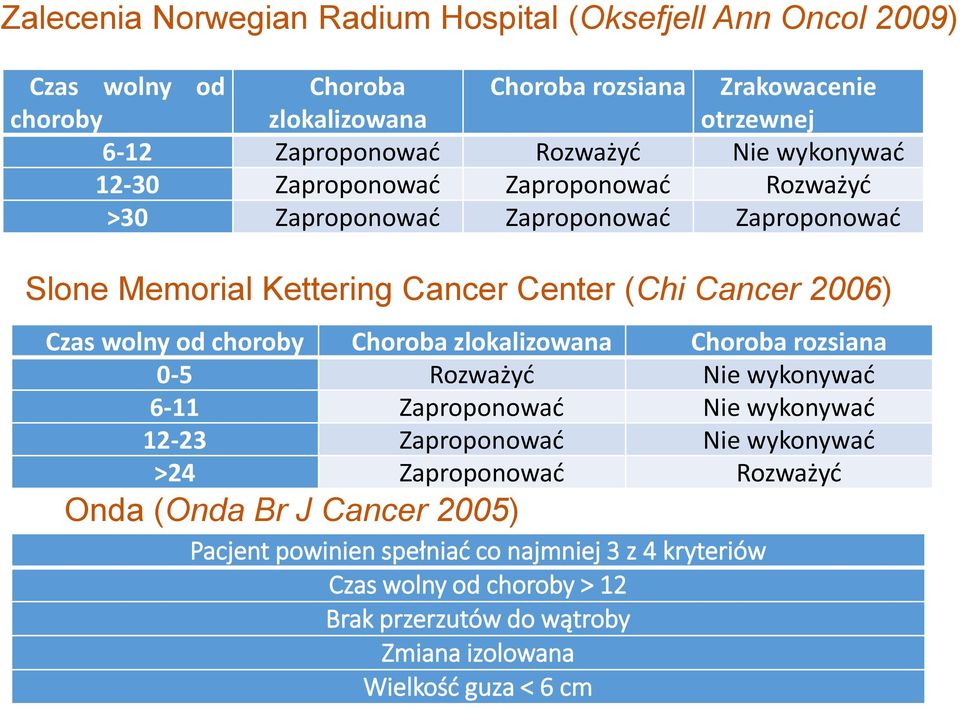 wolny od choroby Choroba zlokalizowana Choroba rozsiana 0-5 Rozważyć Nie wykonywać 6-11 Zaproponować Nie wykonywać 12-23 Zaproponować Nie wykonywać >24 Zaproponować