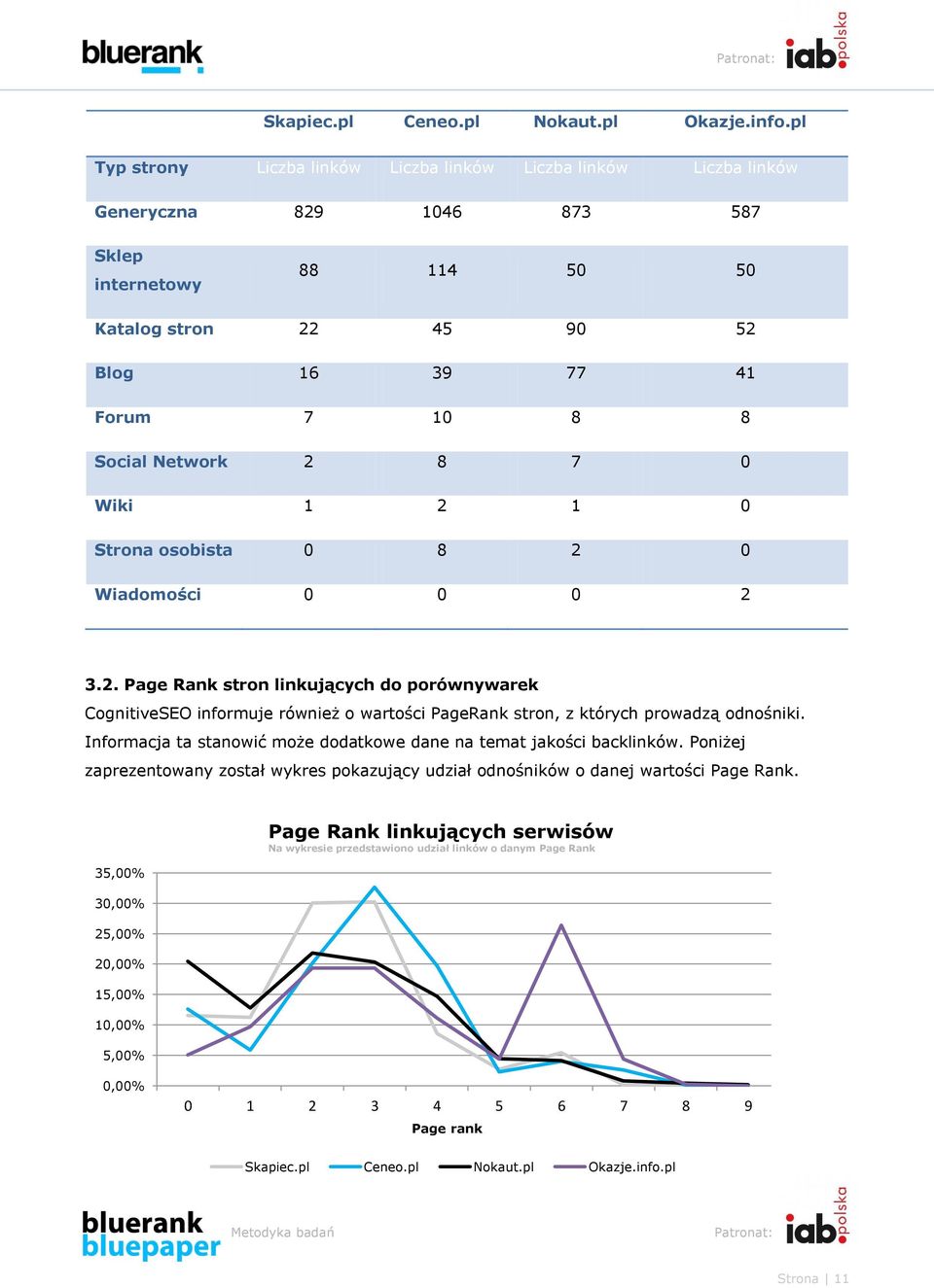 Network 2 8 7 0 Wiki 1 2 1 0 Strona osobista 0 8 2 0 Wiadomości 0 0 0 2 3.2. Page Rank stron linkujących do porównywarek CognitiveSEO informuje również o wartości PageRank stron, z których prowadzą odnośniki.